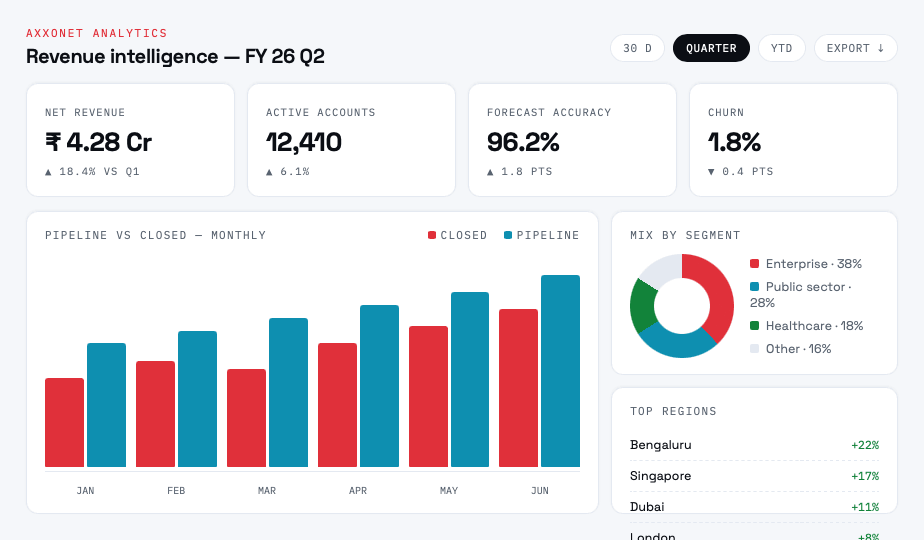 Axxonet Analytics revenue intelligence dashboard